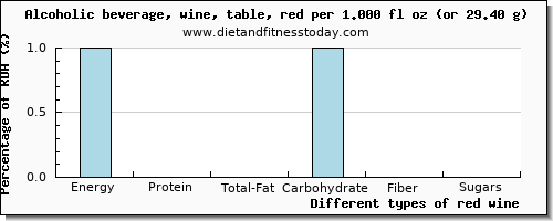 nutritional value and nutritional content in red wine